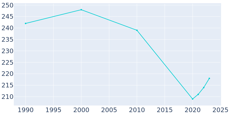 Population Graph For Oliver, 1990 - 2022