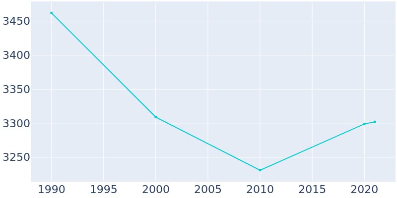 Population Graph For Oliver Springs, 1990 - 2022