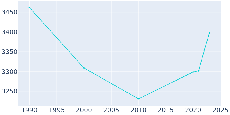 Population Graph For Oliver Springs, 1990 - 2022