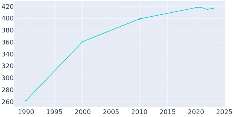 Population Graph For Oliver, 1990 - 2022