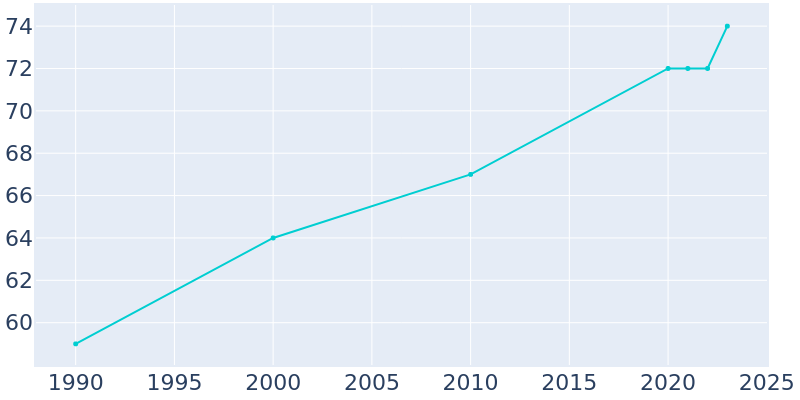 Population Graph For Olivet, 1990 - 2022