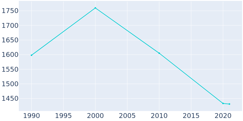 Population Graph For Olivet, 1990 - 2022