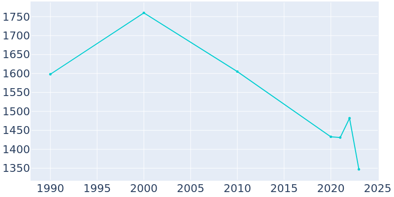 Population Graph For Olivet, 1990 - 2022