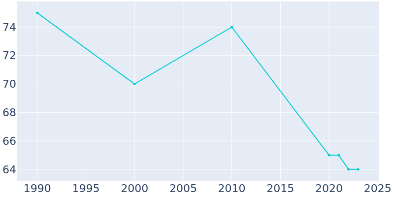 Population Graph For Olivet, 1990 - 2022