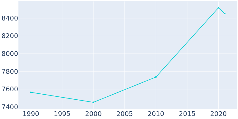 Population Graph For Olivette, 1990 - 2022