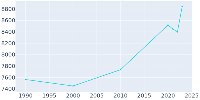 Population Graph For Olivette, 1990 - 2022