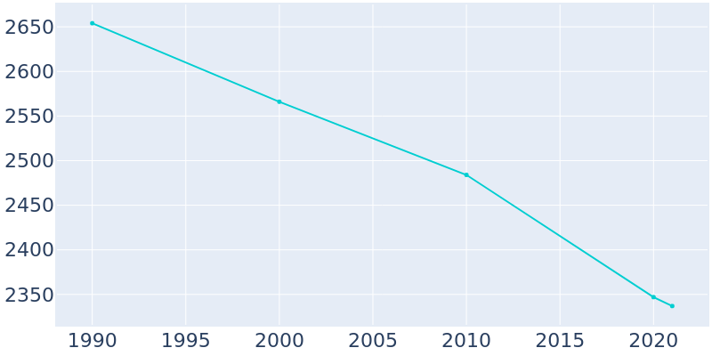 Population Graph For Olivia, 1990 - 2022