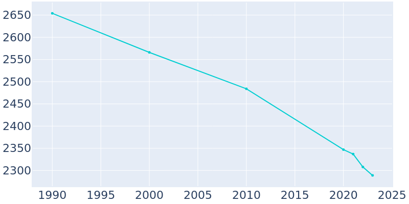 Population Graph For Olivia, 1990 - 2022