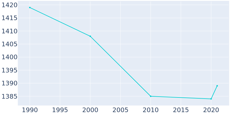 Population Graph For Olla, 1990 - 2022