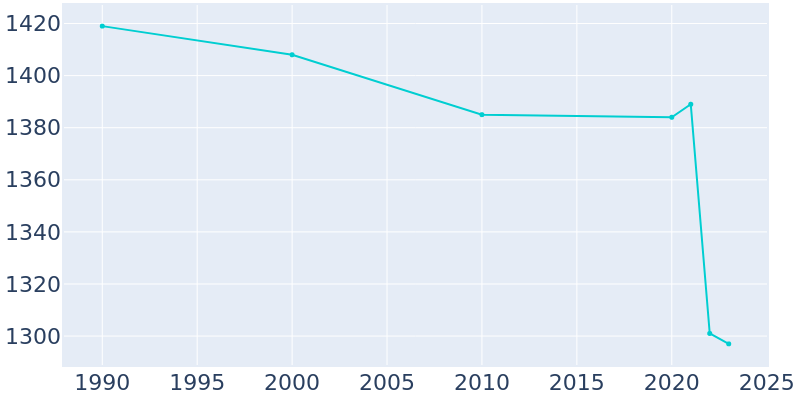 Population Graph For Olla, 1990 - 2022