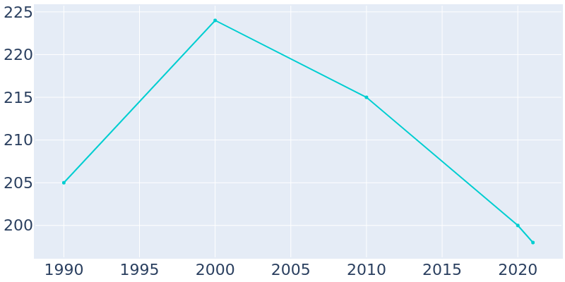 Population Graph For Ollie, 1990 - 2022