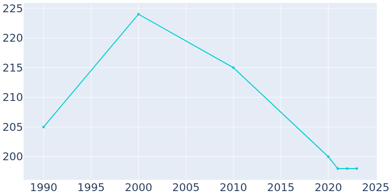 Population Graph For Ollie, 1990 - 2022