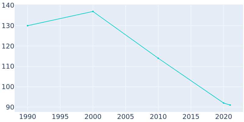 Population Graph For Olmitz, 1990 - 2022