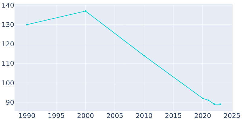 Population Graph For Olmitz, 1990 - 2022