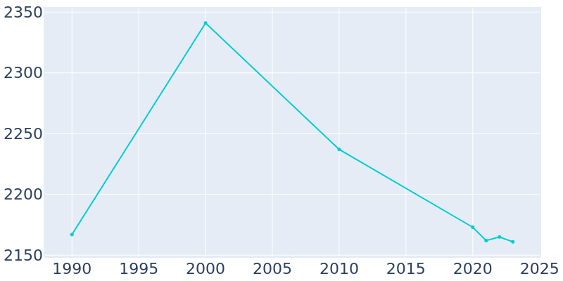 Population Graph For Olmos Park, 1990 - 2022