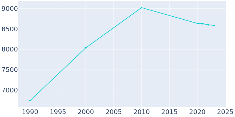 Population Graph For Olmsted Falls, 1990 - 2022