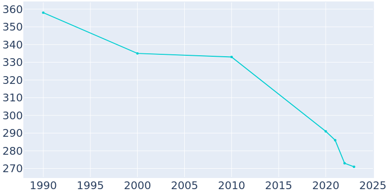 Population Graph For Olmsted, 1990 - 2022