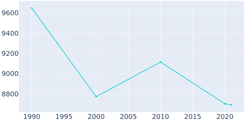 Population Graph For Olney, 1990 - 2022