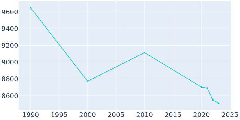 Population Graph For Olney, 1990 - 2022