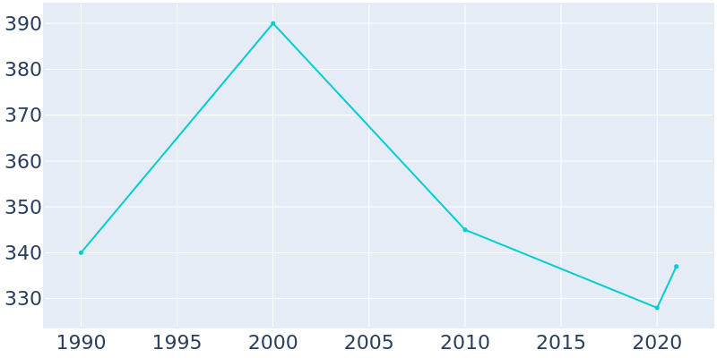 Population Graph For Olney Springs, 1990 - 2022