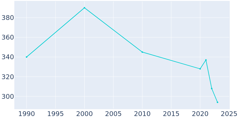 Population Graph For Olney Springs, 1990 - 2022