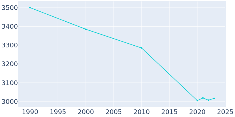 Population Graph For Olney, 1990 - 2022