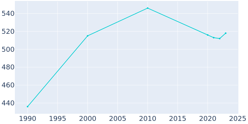 Population Graph For Olpe, 1990 - 2022