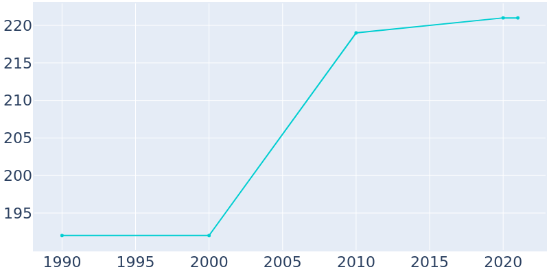 Population Graph For Olsburg, 1990 - 2022