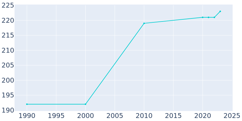 Population Graph For Olsburg, 1990 - 2022