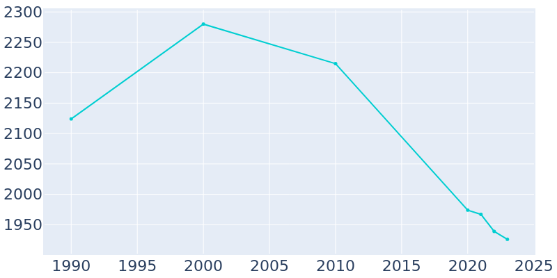 Population Graph For Olton, 1990 - 2022