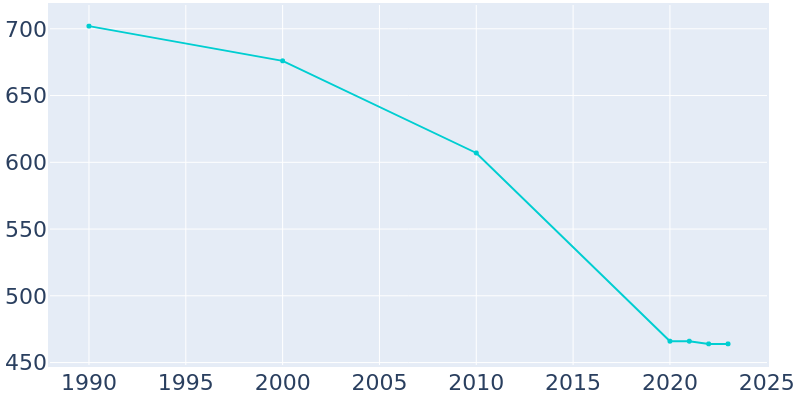 Population Graph For Olustee, 1990 - 2022