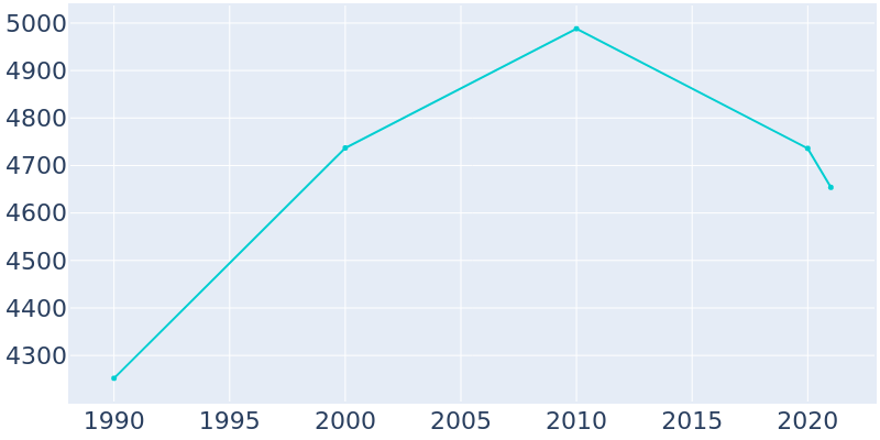 Population Graph For Olympia Fields, 1990 - 2022