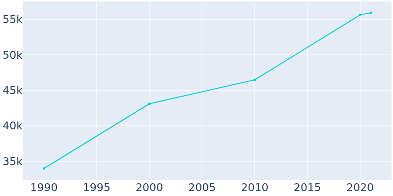 Population Graph For Olympia, 1990 - 2022