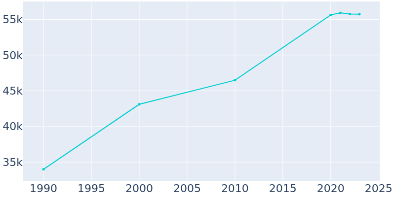 Population Graph For Olympia, 1990 - 2022