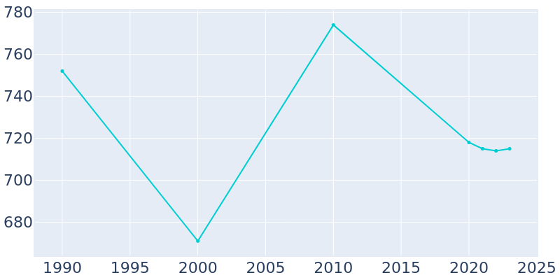 Population Graph For Olympian Village, 1990 - 2022