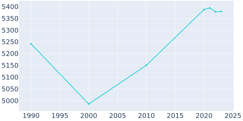 Population Graph For Olyphant, 1990 - 2022