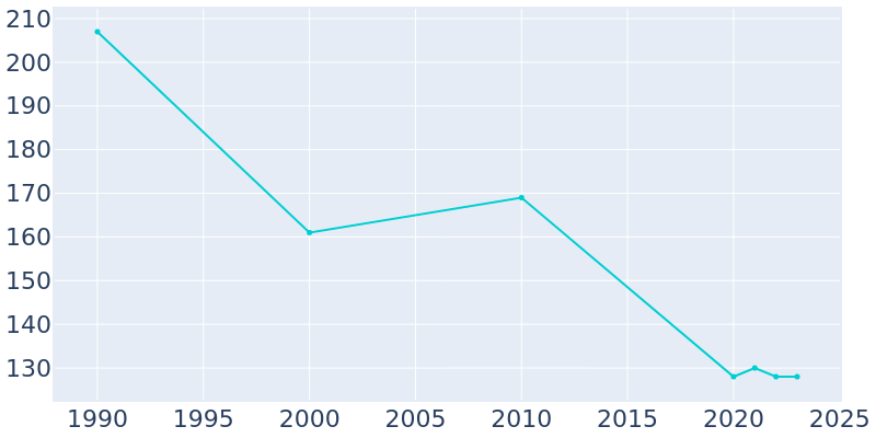 Population Graph For Omaha, 1990 - 2022