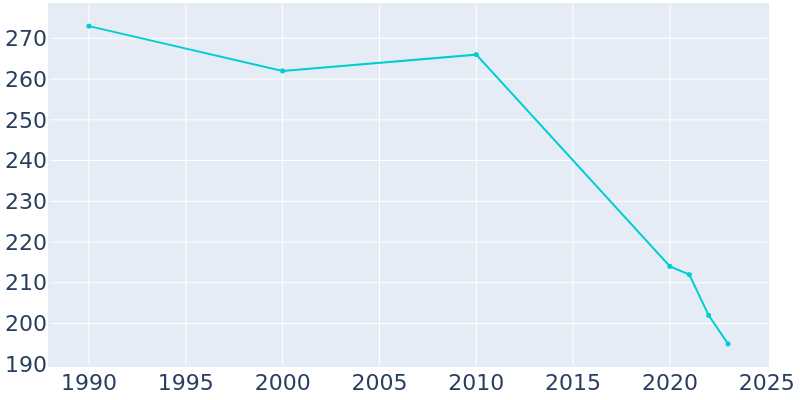 Population Graph For Omaha, 1990 - 2022