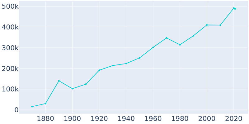 Population Graph For Omaha, 1870 - 2022