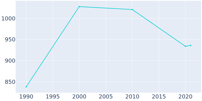 Population Graph For Omaha, 1990 - 2022