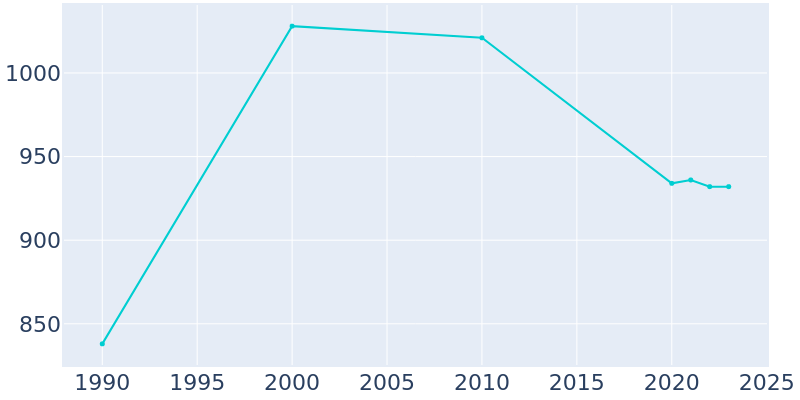 Population Graph For Omaha, 1990 - 2022