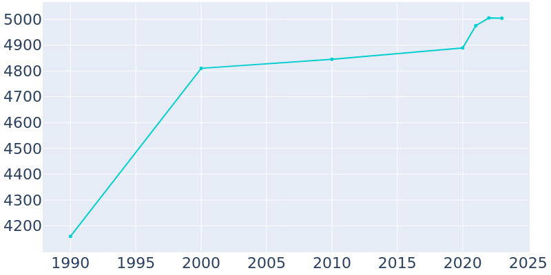 Population Graph For Omak, 1990 - 2022