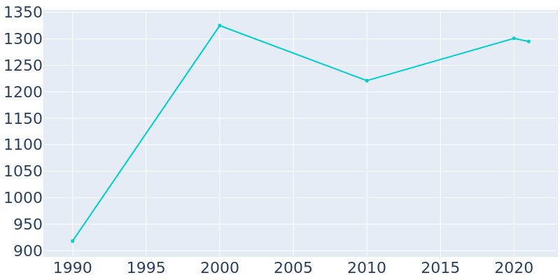 Population Graph For Omega, 1990 - 2022