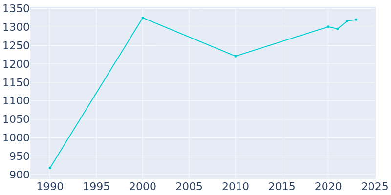 Population Graph For Omega, 1990 - 2022