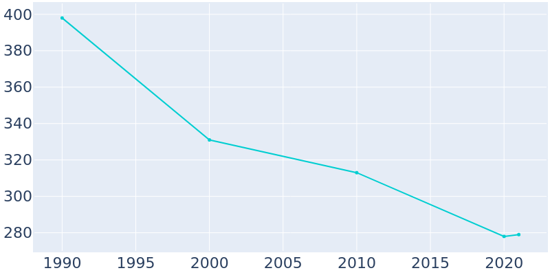 Population Graph For Omer, 1990 - 2022