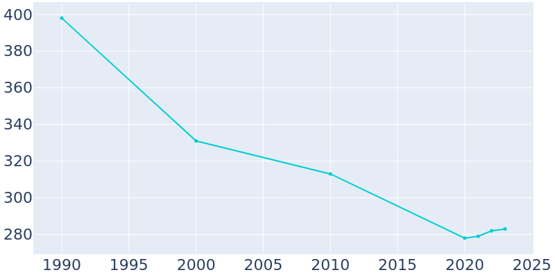 Population Graph For Omer, 1990 - 2022