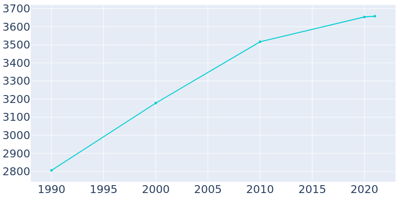 Population Graph For Omro, 1990 - 2022