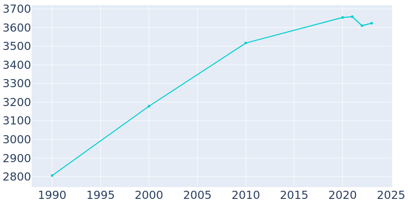 Population Graph For Omro, 1990 - 2022