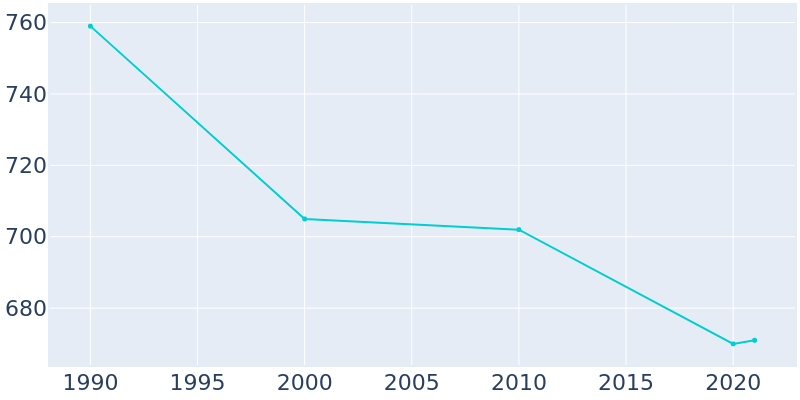 Population Graph For Onaga, 1990 - 2022