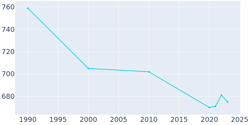 Population Graph For Onaga, 1990 - 2022